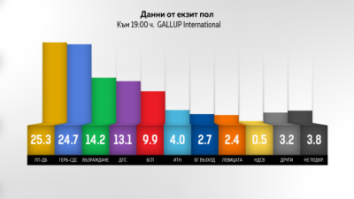 Това са резултатите от Exit poll към 19.00 часа