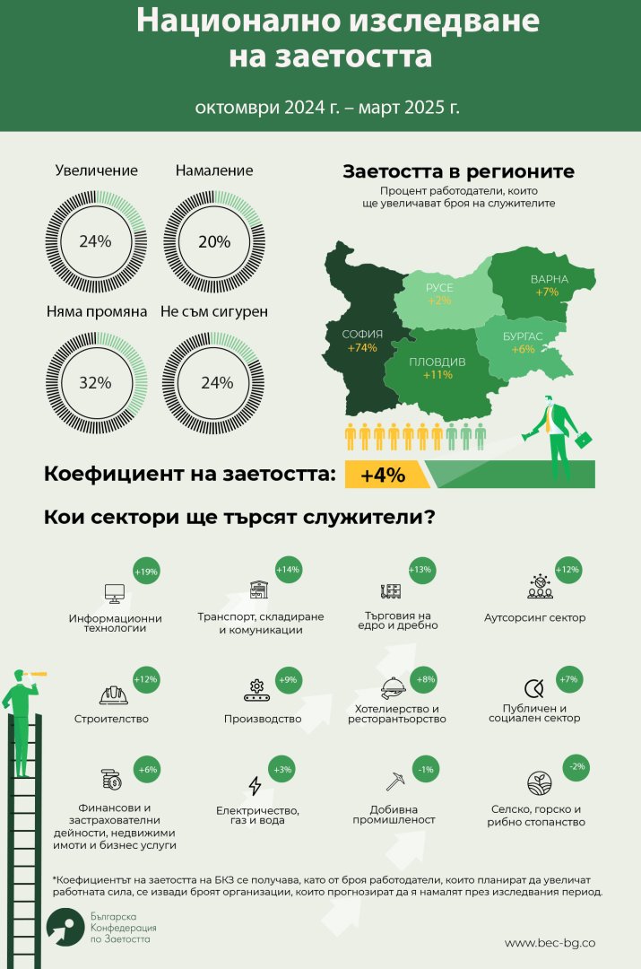 Така изглеждат резултатите от седмото проучване на БКЗ