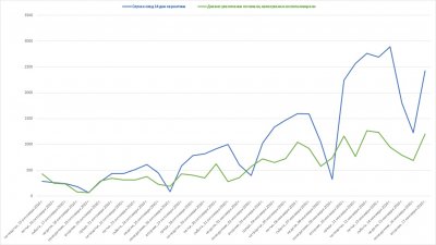 Графиката показва броя на заразените с COVID-19 от началото на октомври, но за тях информация продължава да липсва към днешна дата. Графики Черноморие-бг