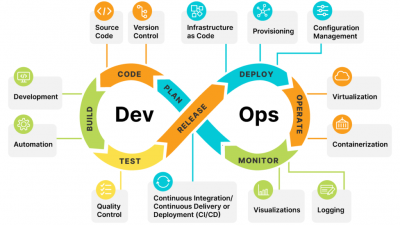 DevOps е подходящ за всички с интерес към софтуера и неговото конфигуриране. Снимката е илюстративна