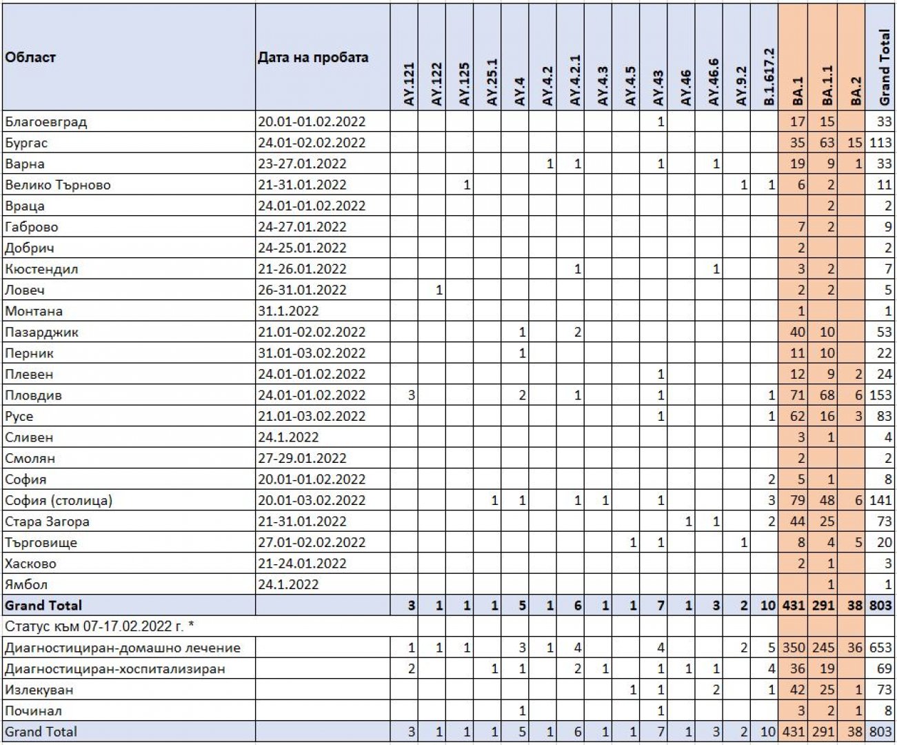 Това е таблицата с разпространението на вариантите на ковид в страната. Графика НЦЗПБ