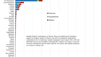 Държавна подкрепа за Украйна по вид помощ (финансова, хуманитарна, военна