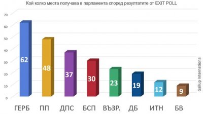 Така изглежда графиката от exit poll. Източник Vesti.bg